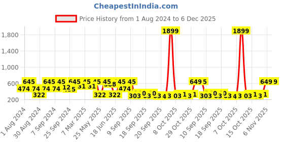 myntra.com SOHI Gold-Plated Stone-Studded Contemporary Studs Earrings sohi Price History Graph from 1 Aug 2024 to 6 Dec 2025