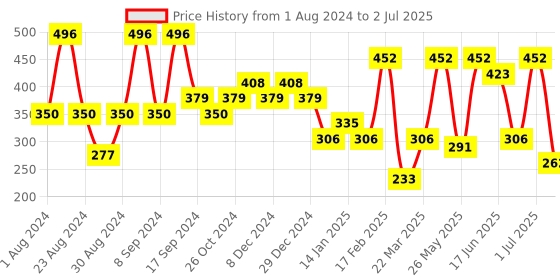 myntra.com SOHI Gold-Plated Stone-Studded Contemporary Studs Earrings sohi Price History Graph from 1 Aug 2024 to 2 Jul 2025
