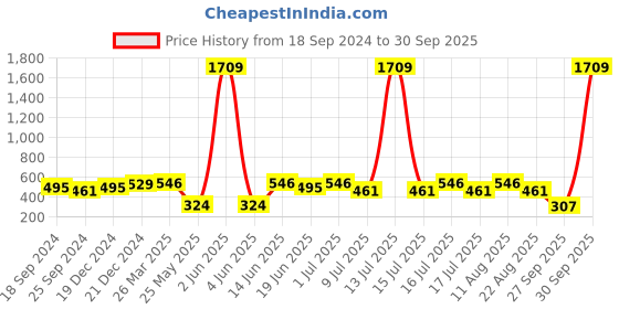myntra.com SOHI Gold-Plated Stone-Studded Contemporary Tasselled Drop Earrings sohi Price History Graph from 18 Sep 2024 to 30 Sep 2025