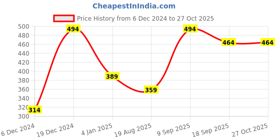 myntra.com SOHI Gold-Plated Stone Studded Contemporary The Brigette Drop Earrings sohi Price History Graph from 6 Dec 2024 to 27 Oct 2025