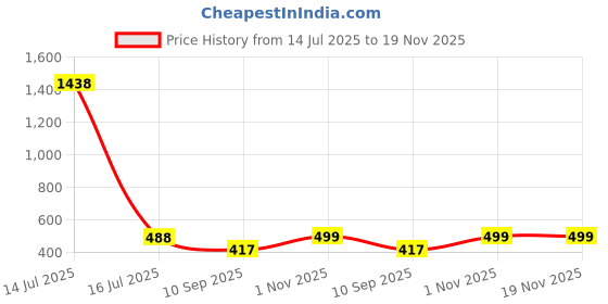 myntra.com SOHI Gold-Plated Stone Studded Contemporary The Cassata Drop Earrings sohi Price History Graph from 14 Jul 2025 to 19 Nov 2025