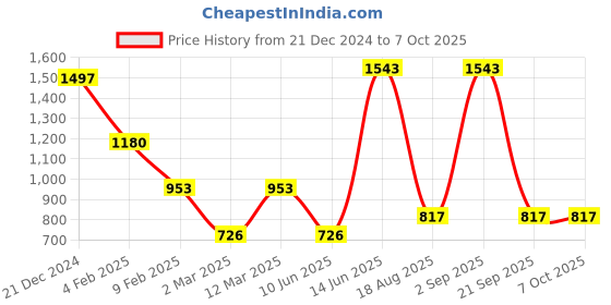 myntra.com SOHI Gold-Plated Stone-Studded Crest Statement Finger Ring sohi Price History Graph from 21 Dec 2024 to 7 Oct 2025