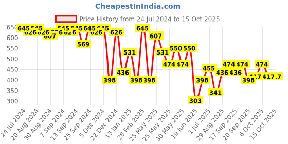 myntra.com SOHI Gold Plated Stone Studded Drop Earrings sohi Price History Graph from 24 Jul 2024 to 14 Oct 2025