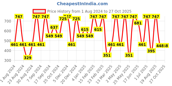 myntra.com SOHI Gold Plated Stone Studded Drop Earrings sohi Price History Graph from 1 Aug 2024 to 27 Oct 2025
