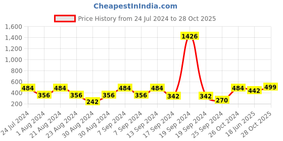myntra.com SOHI Gold-Plated Stone-Studded Drop Earrings sohi Price History Graph from 24 Jul 2024 to 28 Oct 2025