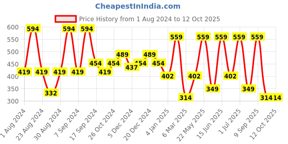 myntra.com SOHI Gold-Plated Stone Studded Drop Earrings sohi Price History Graph from 1 Aug 2024 to 12 Oct 2025