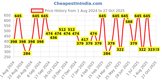 myntra.com SOHI Gold Plated Stone Studded Drop Earrings sohi Price History Graph from 1 Aug 2024 to 27 Oct 2025