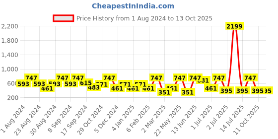 myntra.com SOHI Gold Plated Stone Studded Drop Earrings sohi Price History Graph from 1 Aug 2024 to 13 Oct 2025