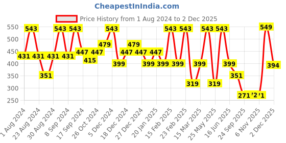 myntra.com SOHI Gold Plated Stone Studded Drop Earrings sohi Price History Graph from 1 Aug 2024 to 1 Dec 2025