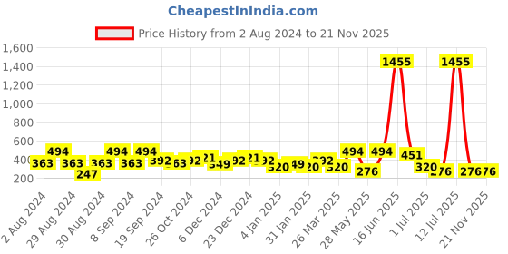 myntra.com SOHI Gold-Plated Stone-Studded Drop Earrings sohi Price History Graph from 2 Aug 2024 to 21 Nov 2025