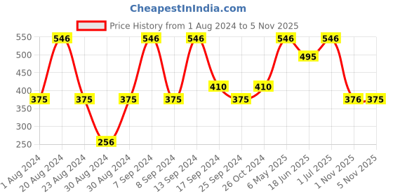 myntra.com SOHI Gold-Plated Stone Studded Drop Earrings sohi Price History Graph from 1 Aug 2024 to 3 Nov 2025