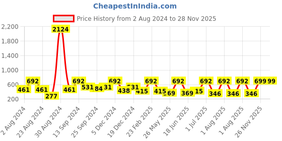 myntra.com SOHI Gold-Plated Stone-Studded Drop Earrings sohi Price History Graph from 2 Aug 2024 to 26 Nov 2025