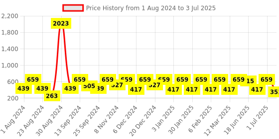 myntra.com SOHI Gold-Plated Stone Studded Drop Earrings sohi Price History Graph from 1 Aug 2024 to 3 Jul 2025