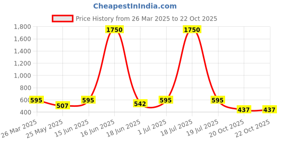 myntra.com SOHI Gold-Plated Stone-Studded Drop Earrings sohi Price History Graph from 26 Mar 2025 to 21 Oct 2025