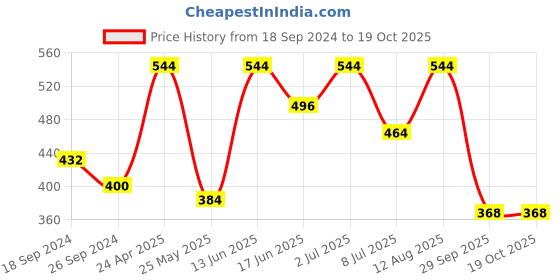 myntra.com SOHI Gold-Plated Stone-Studded Drop Earrings sohi Price History Graph from 18 Sep 2024 to 18 Oct 2025