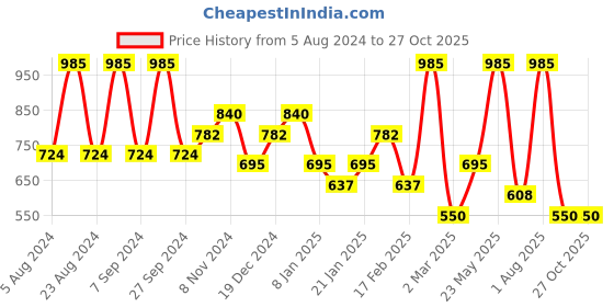 myntra.com SOHI Gold-Plated Stone-Studded Finger Ring sohi Price History Graph from 5 Aug 2024 to 27 Oct 2025