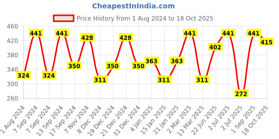 myntra.com SOHI Gold-Plated Stone-Studded Finger Rings sohi Price History Graph from 1 Aug 2024 to 18 Oct 2025