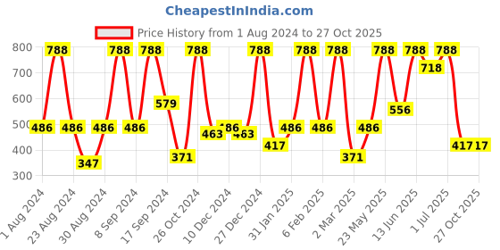 myntra.com SOHI Gold-Plated Stone-Studded Floral & Circular Drop Earrings sohi Price History Graph from 1 Aug 2024 to 27 Oct 2025