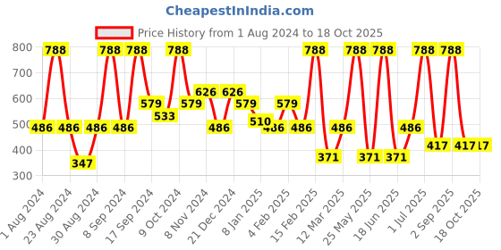 myntra.com SOHI Gold-Plated Stone Studded Floral Drop Earrings sohi Price History Graph from 1 Aug 2024 to 18 Oct 2025