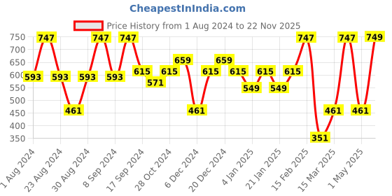 myntra.com SOHI Gold-Plated Stone Studded Floral Drop Earrings sohi Price History Graph from 1 Aug 2024 to 22 Nov 2025