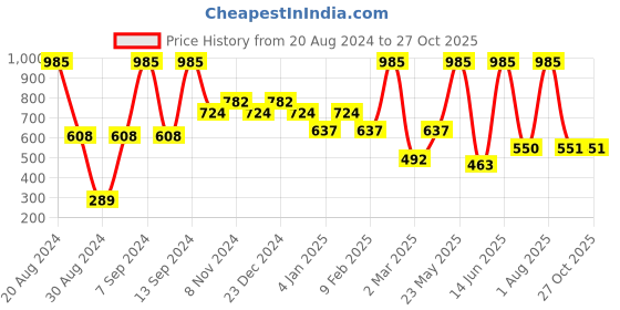 myntra.com SOHI Gold-Plated Stone Studded Floral Drop Earrings sohi Price History Graph from 20 Aug 2024 to 27 Oct 2025