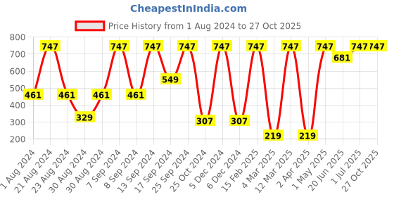 myntra.com SOHI Gold-PLated Stone-Studded Floral Shaped Drop Earrings sohi Price History Graph from 1 Aug 2024 to 27 Oct 2025