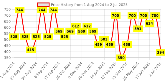 myntra.com SOHI Gold-Plated Stone-Studded Geometric Drop Earrings sohi Price History Graph from 1 Aug 2024 to 2 Jul 2025