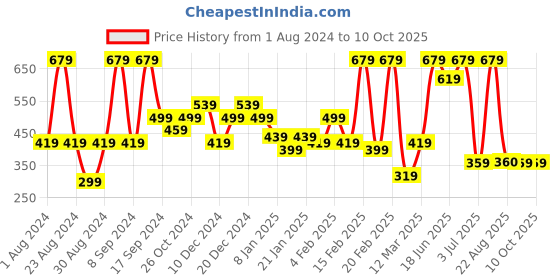 myntra.com SOHI Gold-Plated Stone Studded Geometric Drop Earrings sohi Price History Graph from 1 Aug 2024 to 9 Oct 2025