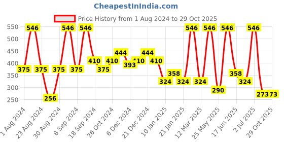 myntra.com SOHI Gold-Plated Stone Studded Geometric Drop Earrings sohi Price History Graph from 1 Aug 2024 to 29 Oct 2025