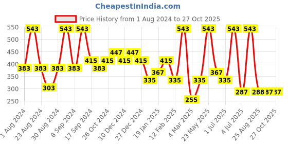 myntra.com SOHI Gold-Plated Stone Studded Geometric Shaped Drop Earrings sohi Price History Graph from 1 Aug 2024 to 27 Oct 2025