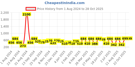 myntra.com SOHI Gold-Plated Stone-Studded Half Hoop Earrings sohi Price History Graph from 1 Aug 2024 to 28 Oct 2025
