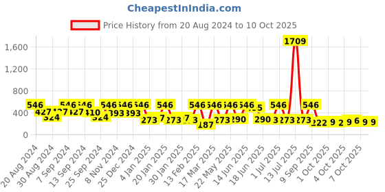 myntra.com SOHI Gold-Plated Stone-Studded Heart Shaped Drop Earrings sohi Price History Graph from 20 Aug 2024 to 10 Oct 2025