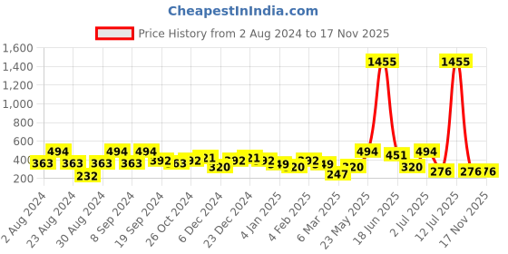 myntra.com SOHI Gold-Plated Stone-Studded Hoop Earrings sohi Price History Graph from 2 Aug 2024 to 17 Nov 2025