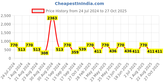 myntra.com SOHI Gold-Plated Stone-Studded Jewellery Set sohi Price History Graph from 24 Jul 2024 to 27 Oct 2025