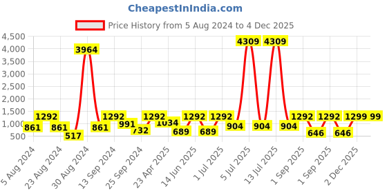 myntra.com SOHI Gold-Plated Stone-Studded Jewellery Set sohi Price History Graph from 5 Aug 2024 to 4 Dec 2025