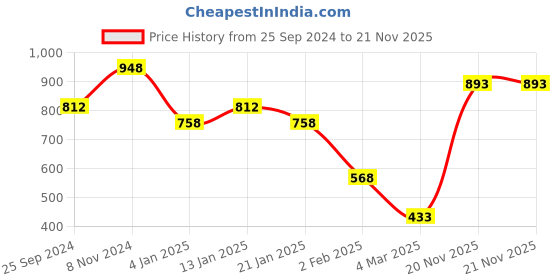 myntra.com SOHI Gold-Plated Stone-Studded Jewellery Set sohi Price History Graph from 25 Sep 2024 to 21 Nov 2025