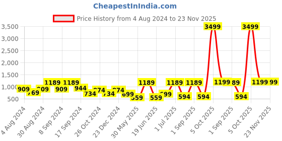 myntra.com SOHI Gold-Plated Stone-Studded Jewellery Set sohi Price History Graph from 4 Aug 2024 to 23 Nov 2025