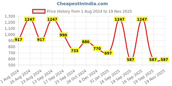 myntra.com SOHI Gold-Plated Stone-Studded Jewellery Set sohi Price History Graph from 1 Aug 2024 to 19 Nov 2025