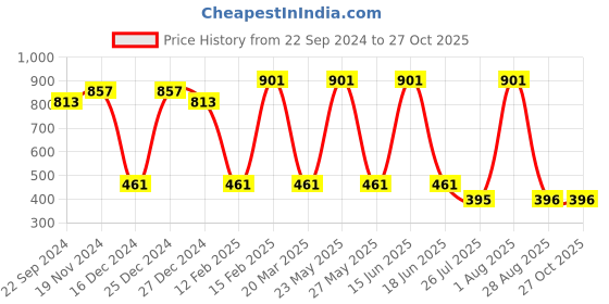 myntra.com SOHI Gold Plated Stone Studded Jewellery Set sohi Price History Graph from 22 Sep 2024 to 27 Oct 2025