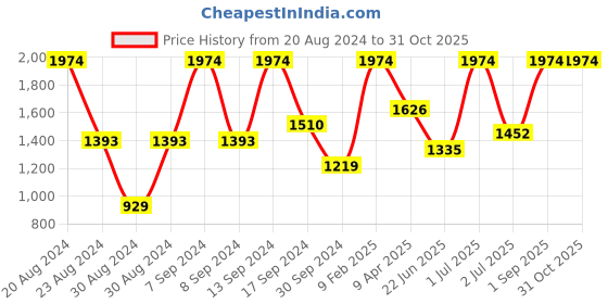 myntra.com SOHI Gold-Plated Stone-Studded Jewellery Set sohi Price History Graph from 20 Aug 2024 to 31 Oct 2025