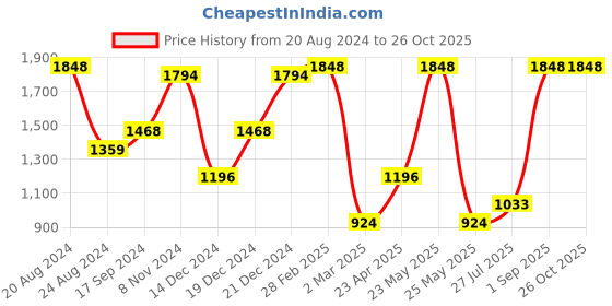 myntra.com SOHI Gold-Plated Stone Studded Jewellery Set sohi Price History Graph from 20 Aug 2024 to 26 Oct 2025