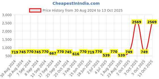 myntra.com SOHI Gold-Plated Stone-Studded Jewellery Set sohi Price History Graph from 30 Aug 2024 to 13 Oct 2025