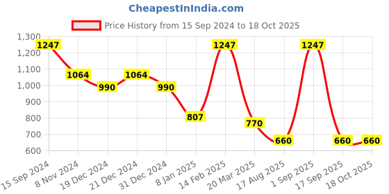 myntra.com SOHI Gold-Plated Stone-Studded Jewellery Set sohi Price History Graph from 15 Sep 2024 to 18 Oct 2025