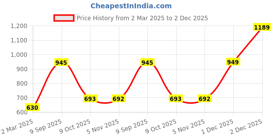 myntra.com SOHI Gold-Plated Stone-Studded Jewellery Set sohi Price History Graph from 2 Mar 2025 to 2 Dec 2025