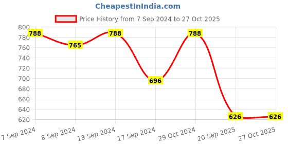 myntra.com SOHI Gold-Plated Stone-Studded Jewellery Set sohi Price History Graph from 7 Sep 2024 to 26 Oct 2025