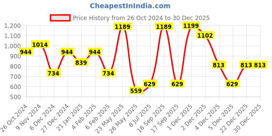 myntra.com SOHI Gold-Plated Stone-Studded Jewellery Set sohi Price History Graph from 26 Oct 2024 to 30 Dec 2025