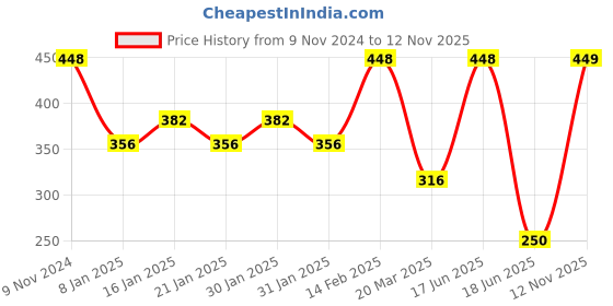 myntra.com SOHI Gold-Plated Stone-Studded Jewellery Set sohi Price History Graph from 9 Nov 2024 to 12 Nov 2025