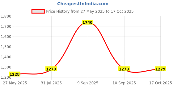 myntra.com SOHI Gold-Plated Stone-Studded Jewellery Set sohi Price History Graph from 27 May 2025 to 16 Oct 2025
