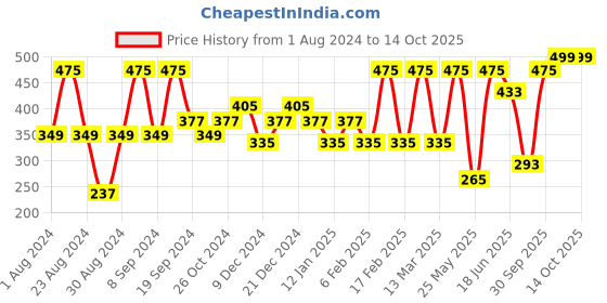 myntra.com SOHI Gold-Plated Stone-Studded Leaf Shaped Drop Earrings sohi Price History Graph from 1 Aug 2024 to 13 Oct 2025