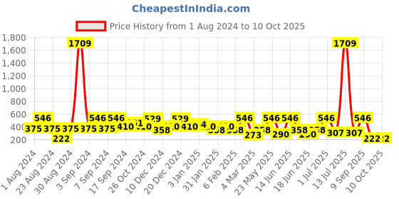 myntra.com SOHI Gold-Plated Stone-Studded Leaf Shaped Drop Earrings sohi Price History Graph from 1 Aug 2024 to 9 Oct 2025